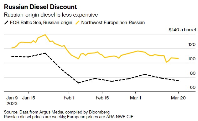 Експорт дизельного палива з Росії б'є рекорди, попри санкції ЄС