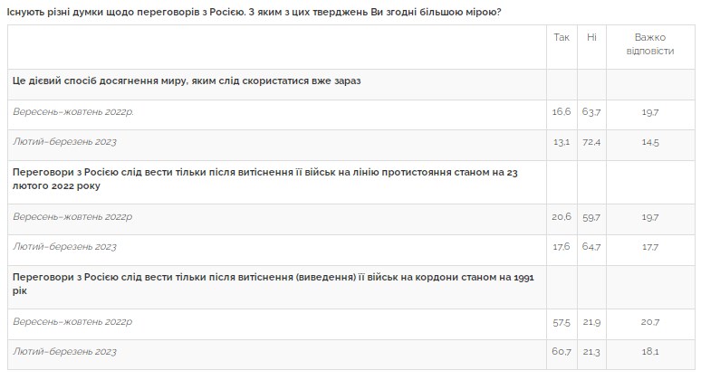 Когда можно начать переговоры с Россией: украинцы назвали условия