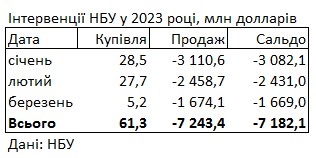 НБУ скоротив продаж валюти з резервів до мінімуму за півроку