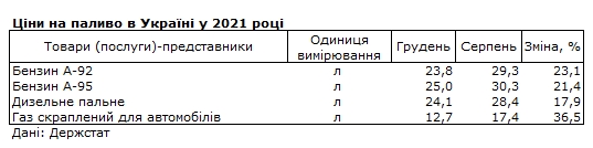 Бензин з початку року подорожчав більш ніж на 20%, автогаз - більш ніж на 35%