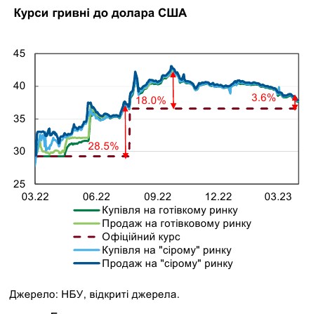НБУ назвав причини покращення ситуації на валютному ринку за останній місяць