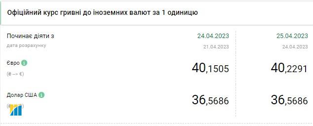 Долар подешевшав: актуальні курси валют в Україні на 25 квітня