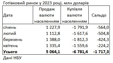 Попит на валюту впав: українці скоротили купівлю доларів у банках у два рази