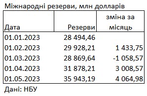 Міжнародні резерви України зросли ще на 4 млрд доларів та оновили максимум за 11 років