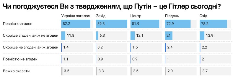 Понад 90% українців вважають Путіна сучасним Гітлером