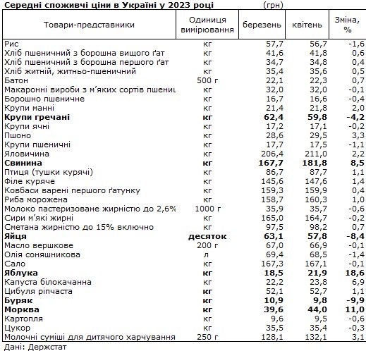 Яйця та гречка подешевшали, м'ясо та яблука подорожчали: як змінилися ціни за місяць