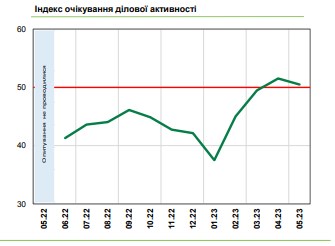 Зростання цін та звільнення працівників: чого очікує український бізнес
