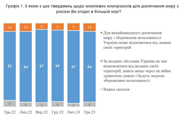 Абсолютна більшість українців проти будь-яких територіальних поступок Росії