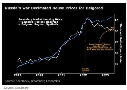 Перехід війни на російську територію збільшив економічні проблеми Москви, - Bloomberg