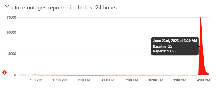 Произошел масштабный сбой в работе YouTube