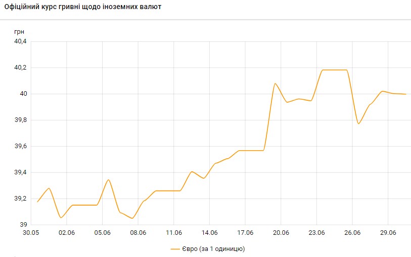 Долар подешевшав, євро подорожчало: як змінилися курси валют за останній місяць