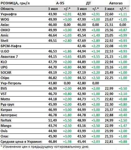 Бензин та дизель на АЗС різко подорожчали після підвищення податків з 1 липня