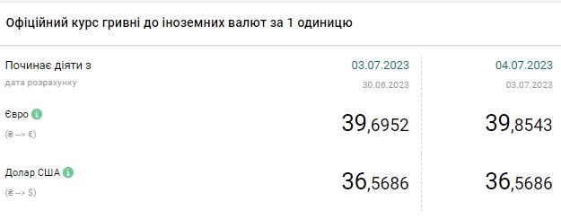 Валюта дешевшає: скільки коштують долар та євро в обмінних пунктах