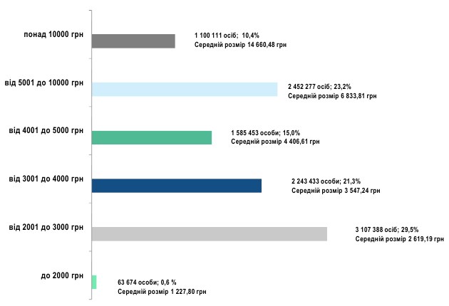 Пенсії понад 10 тисяч гривень: скільки українців отримує високі виплати
