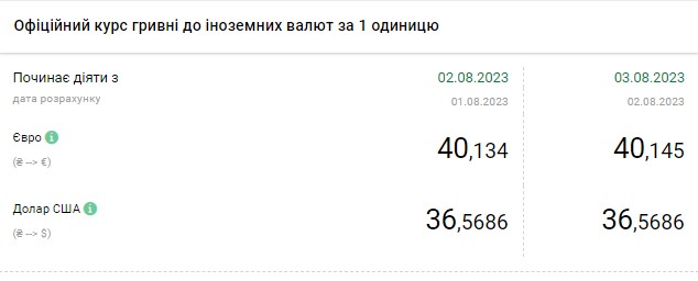 Долар знову дорожчає: обмінні пункти виставили новий курс валют