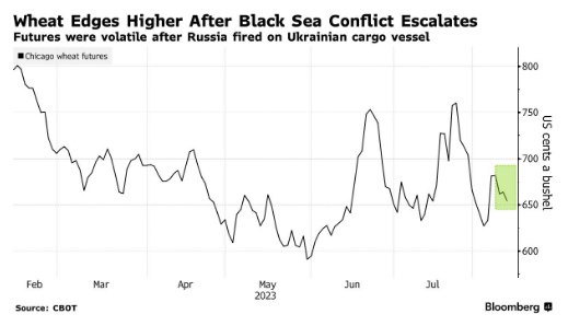 Пшениця подорожчала після обстрілу Росією торгового судна у Чорному морі