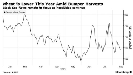 Ескалація у Чорному морі викликала стрибки світових цін на пшеницю