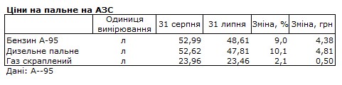 Бензин та дизель за місяць подорожчали ще на 10%: скільки коштує паливо на АЗС