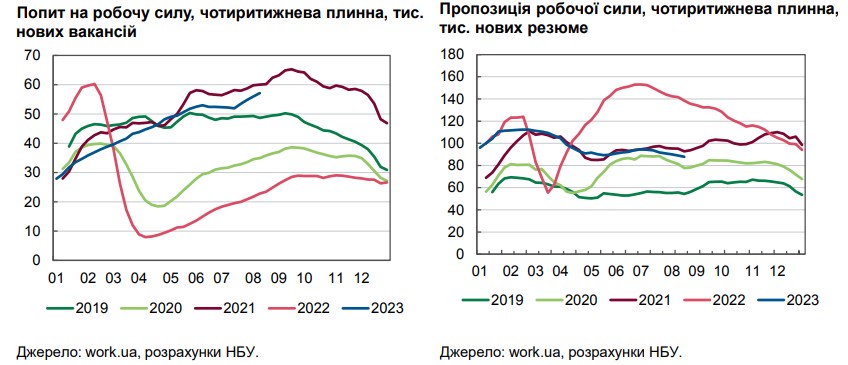 Сложная ситуация: НБУ оценил темпы роста зарплат в Украине