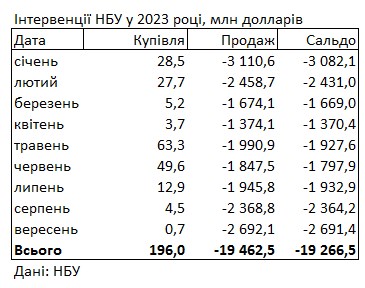 Дефіцит валюти зростає: НБУ продав із резервів рекордний із січня обсяг доларів