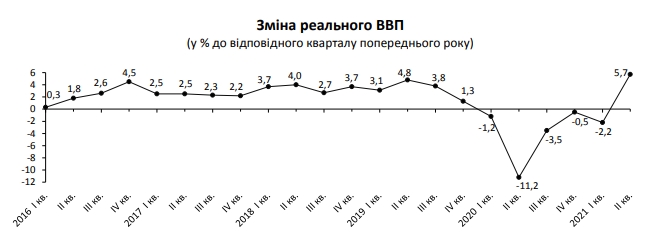 Госстат улучшил оценку восстановления экономики Украины во втором квартале