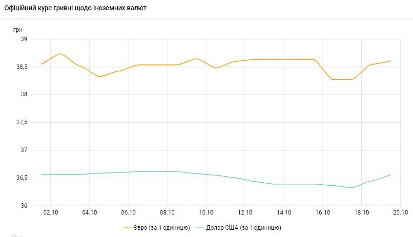 Долар дорожчає третій день поспіль: НБУ оновив офіційний курс