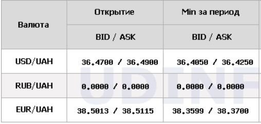 Долар падає третій день поспіль: курс на 30 жовтня