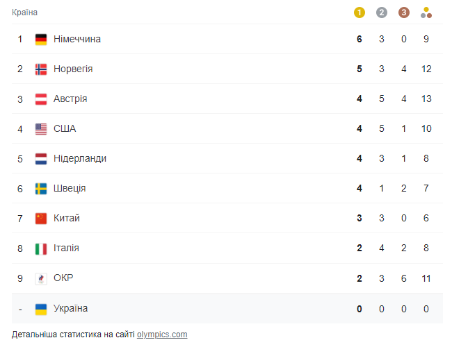 Олимпиада-2022: итоги дня 10 февраля и медальный зачет