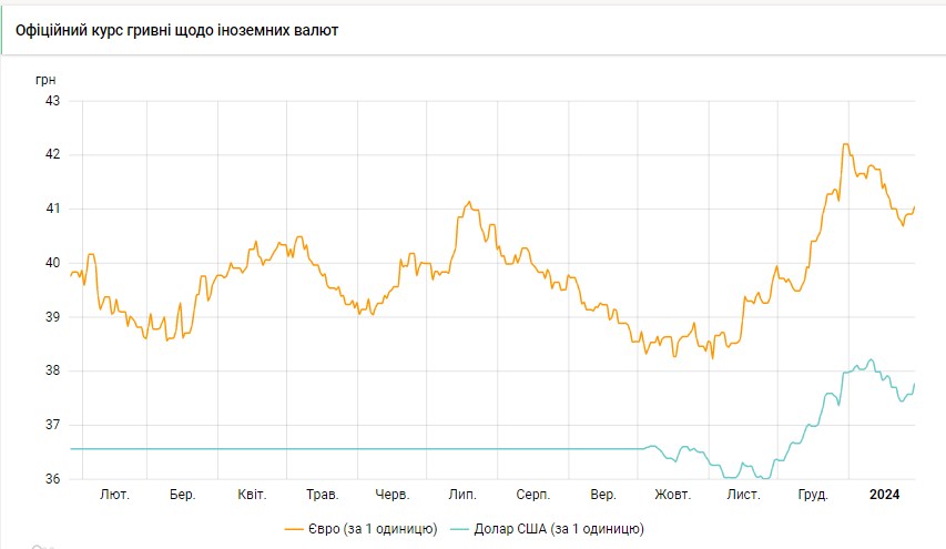 НБУ резко повысил официальный курс доллара
