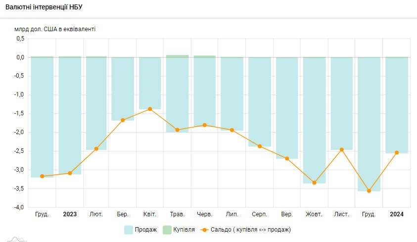 НБУ скоротив продаж валюти із резервів для підтримки курсу гривні на 1 млрд доларів