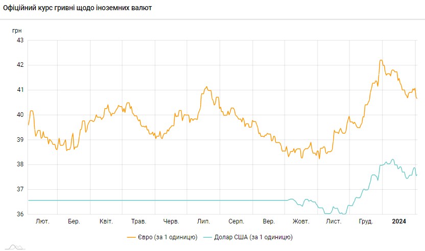 Долар подорожчав після різкого зниження: НБУ оновив офіційний курс