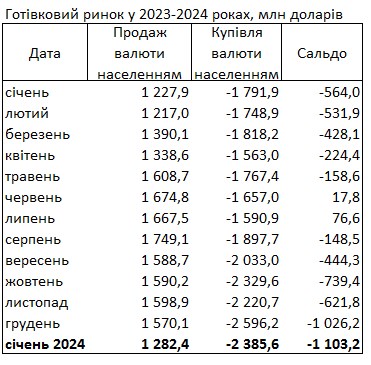 Украинцы в начале 2024 года купили в банках рекордный за 11 лет объем валюты