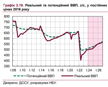 Як зростатиме економіка України в найближчі три роки: оновлений прогноз НБУ