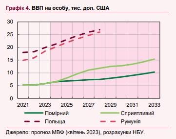 НБУ оприлюднив сценарій швидкого зростання економіки України в процесі вступу до ЄС