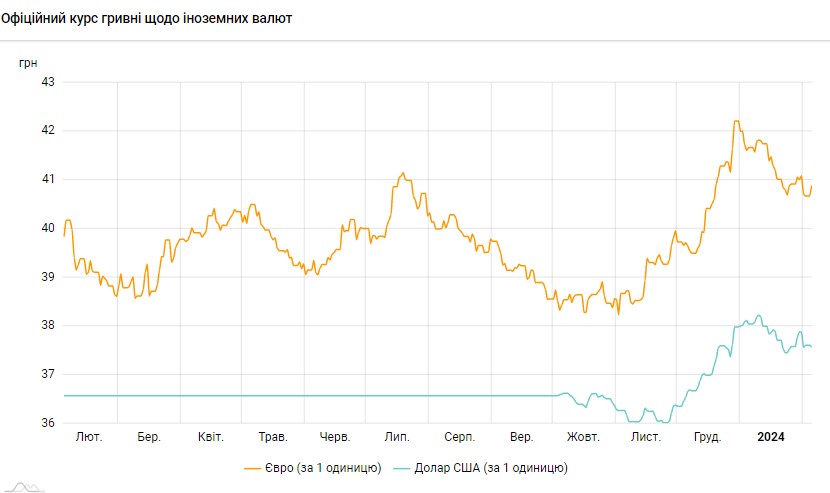 Долар знову подешевшав: НБУ встановив офіційний курс на 5 лютого