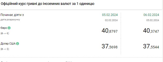 НБУ знижує офіційний курс долара другий день поспіль