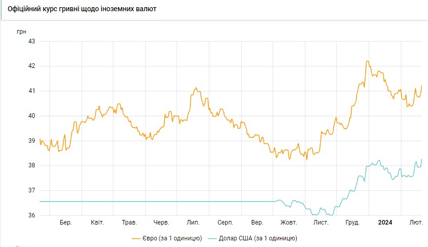Доллар резко подорожал: НБУ поднял официальный курс до исторического максимума