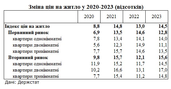 Ціни на житло за 2023 рік зросли майже на 15%: які квартири подорожчали найбільше