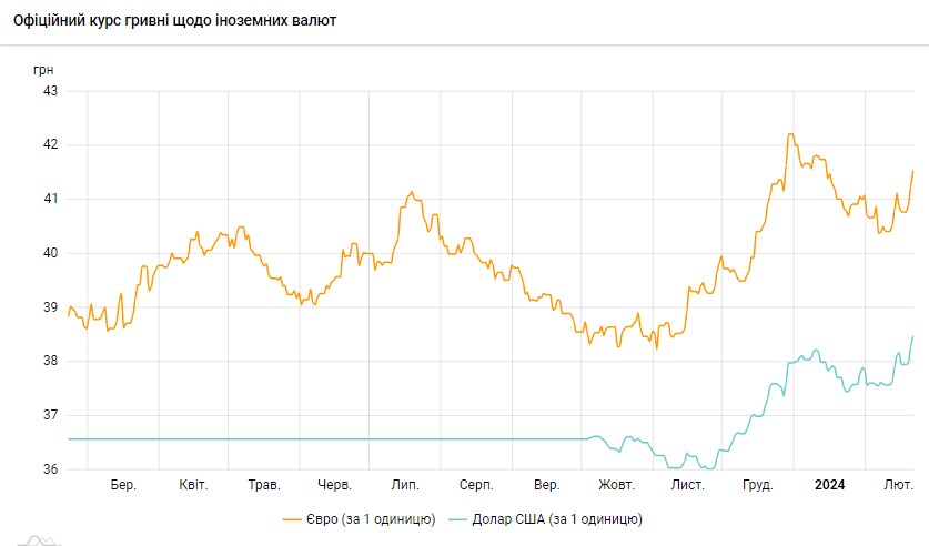 НБУ підвищив офіційний курс: долар знову оновив максимум