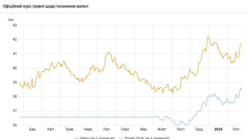 Долар відійшов від максимумів: НБУ знизив офіційний курс