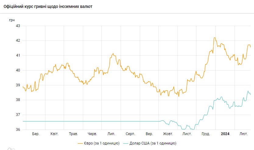 Долар дешевшає другий день поспіль після історичного максимуму