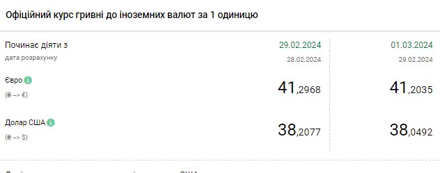 Долар продовжив падіння: НБУ встановив офіційний курс на 1 березня