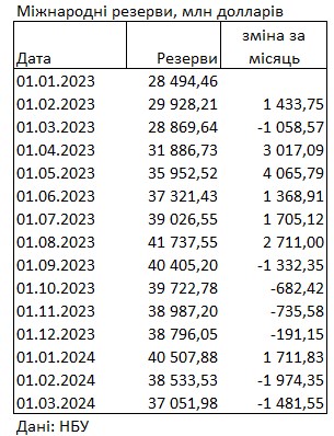 У НБУ пояснили скорочення міжнародних резервів України