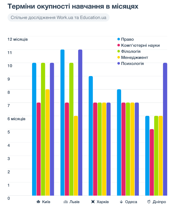 Скільки доведеться працювати, щоб окупилася вища освіта: дослідження