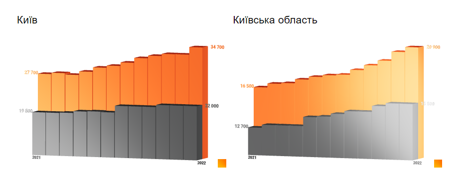 Четверть жителей Киева готовы приобрести квартиру в течение года: какое жилье они ищут