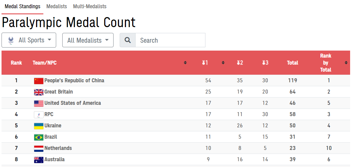 Украина в пятерке лидеров на Паралимпиаде-2020: сколько медалей завоевали украинцы