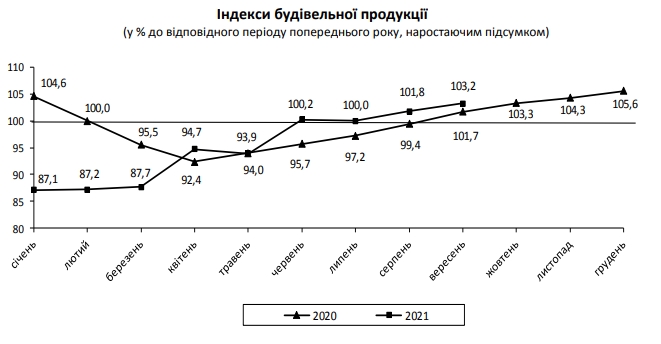Темпы роста строительства жилья в Украине упали почти до нуля