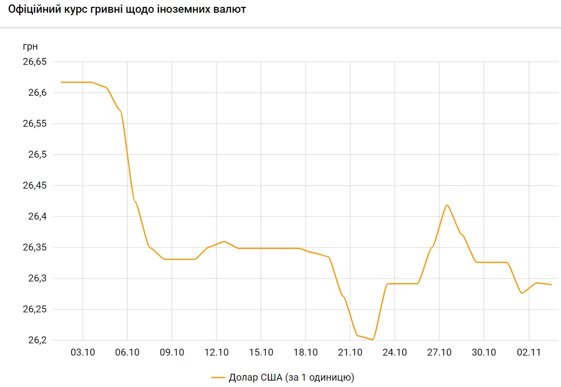 НБУ трохи знизив офіційний курс долара на 3 листопада