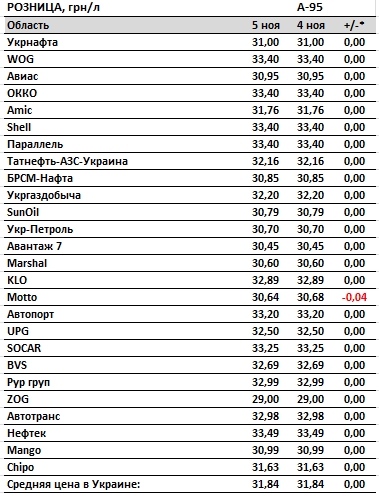 Зростання цін на бензин призупинилося: скільки коштує паливо на АЗС