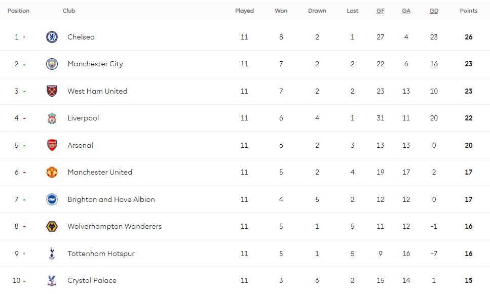 "Челси" легко разобралось с "Лестером" и уверенно возглавляет АПЛ